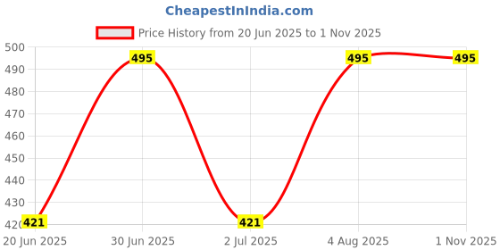 ajio.com picknpick Women Embroidered Flared Kurta picknpick Price History Graph from 20 Jun 2025 to 1 Nov 2025