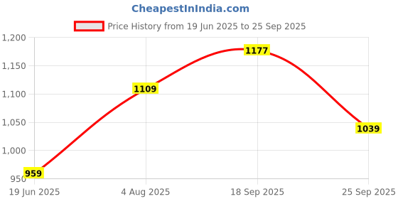 ajio.com Women Embroidered Flared Kurta Price History Graph from 19 Jun 2025 to 25 Sep 2025
