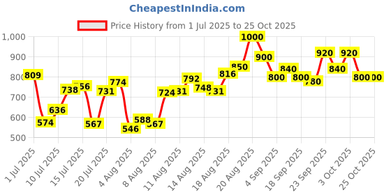 ajio.com glam roots Women Embroidered Flared Kurta glam roots Price History Graph from 1 Jul 2025 to 22 Oct 2025