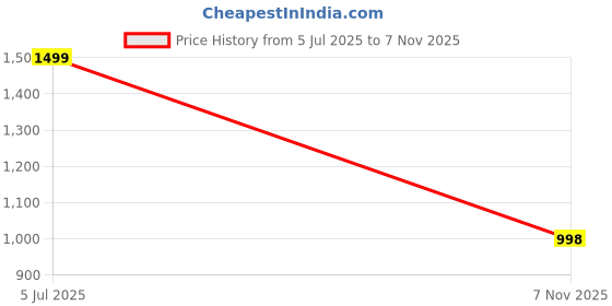 ajio.com avaasa mix n' match Women Embroidered Flared Kurta avaasa mix n' match Price History Graph from 5 Jul 2025 to 7 Nov 2025