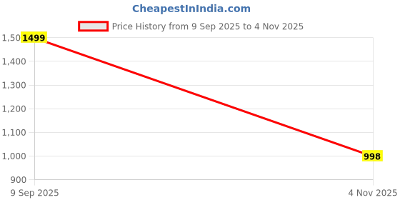 ajio.com avaasa mix n' match Women Embroidered Flared Kurta avaasa mix n' match Price History Graph from 9 Sep 2025 to 4 Nov 2025