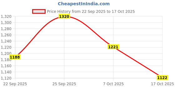 ajio.com svaraa Women Embroidered Flared Kurta & Pants with Dupatta svaraa Price History Graph from 22 Sep 2025 to 17 Oct 2025