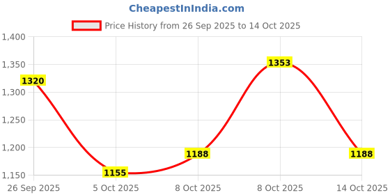 ajio.com svaraa Women Embroidered Flared Kurta & Pants with Dupatta svaraa Price History Graph from 26 Sep 2025 to 14 Oct 2025