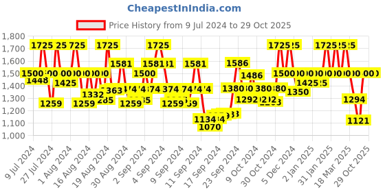 ajio.com vredevogel Women Embroidered Flared Kurta Set vredevogel Price History Graph from 9 Jul 2024 to 29 Oct 2025