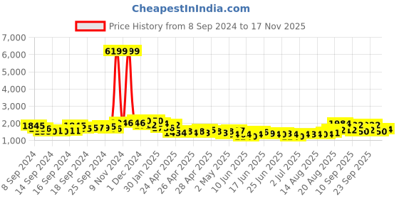 ajio.com nyrika Women Embroidered Flared Kurta Set nyrika Price History Graph from 8 Sep 2024 to 17 Nov 2025