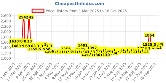 ajio.com nyrika Women Embroidered Flared Kurta Set nyrika Price History Graph from 1 Mar 2025 to 16 Oct 2025