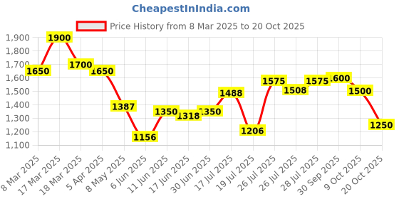 ajio.com svaraa Women Embroidered Flared Kurta Set svaraa Price History Graph from 8 Mar 2025 to 20 Oct 2025