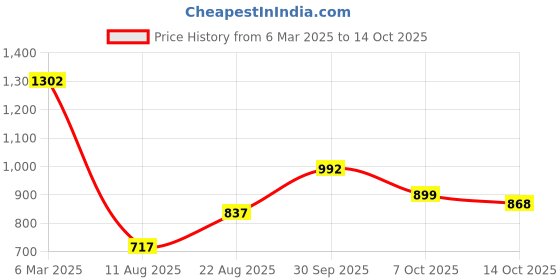 ajio.com svaraa Women Embroidered Flared Kurta Set svaraa Price History Graph from 6 Mar 2025 to 14 Oct 2025