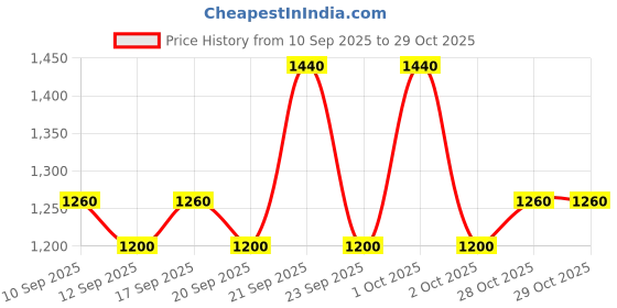 ajio.com nyrika Women Embroidered Flared Kurta Set nyrika Price History Graph from 10 Sep 2025 to 28 Oct 2025