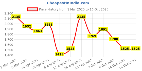 ajio.com svaraa Women Embroidered Flared Kurta Suit Set svaraa Price History Graph from 1 Mar 2025 to 15 Oct 2025