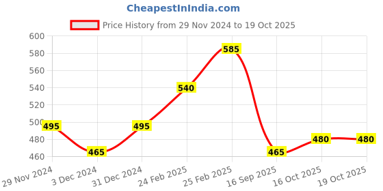 ajio.com nyrika Women Embroidered Flared Kurta with Bracelet Sleeves nyrika Price History Graph from 29 Nov 2024 to 19 Oct 2025