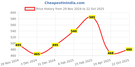 ajio.com nyrika Women Embroidered Flared Kurta with Bracelet Sleeves nyrika Price History Graph from 29 Nov 2024 to 22 Oct 2025