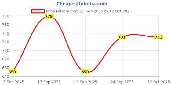 ajio.com avaasa mix n' match Women Embroidered Flared Kurta with Insert Pocket avaasa mix n' match Price History Graph from 13 Sep 2025 to 11 Oct 2025