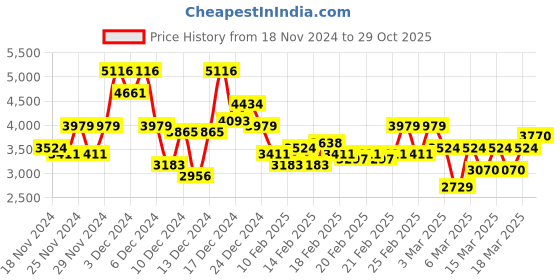 ajio.com miss ethnik Women Embroidered Flared Kurta with Palazzos & Dupatta miss ethnik Price History Graph from 18 Nov 2024 to 29 Oct 2025