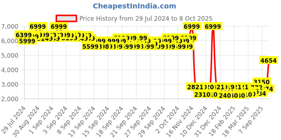 ajio.com Women Embroidered Flared Kurta with Pants & Dupatta Price History Graph from 29 Jul 2024 to 8 Oct 2025