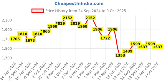 ajio.com nyrika Women Embroidered Flared Kurta with Pants & Dupatta nyrika Price History Graph from 24 Sep 2024 to 9 Oct 2025