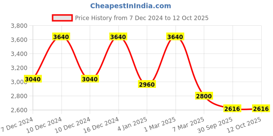 ajio.com Women Embroidered Flared Kurta with Pants & Dupatta Price History Graph from 7 Dec 2024 to 12 Oct 2025