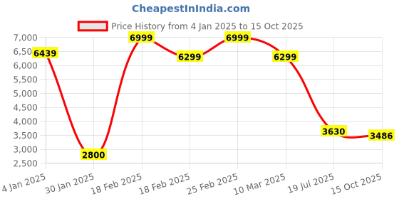 ajio.com Women Embroidered Flared Kurta with Pants & Dupatta Price History Graph from 4 Jan 2025 to 15 Oct 2025