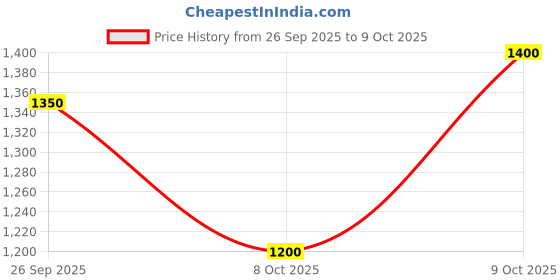 ajio.com svaraa Women Embroidered Flared Kurta with Pants & Dupatta Set svaraa Price History Graph from 26 Sep 2025 to 9 Oct 2025