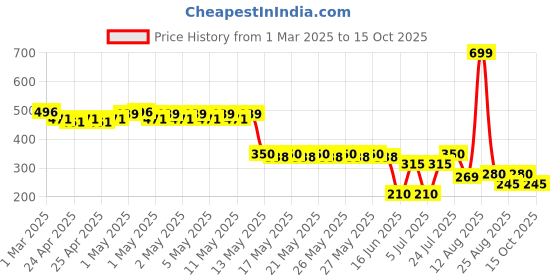 ajio.com fusion Women Embroidered Flared Kurti fusion Price History Graph from 1 Mar 2025 to 15 Oct 2025