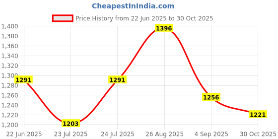 ajio.com zeelpin Women Embroidered Flared Kurti zeelpin Price History Graph from 22 Jun 2025 to 30 Oct 2025