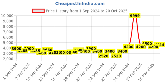 ajio.com zeel clothing Women Embroidered Flared Lehenga & Choli Set zeel clothing Price History Graph from 1 Sep 2024 to 20 Oct 2025