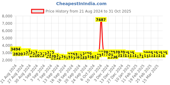 ajio.com warthy ent Women Embroidered Flared Lehenga Choli Set warthy ent Price History Graph from 21 Aug 2024 to 31 Oct 2025