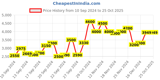 ajio.com zeel clothing Women Embroidered Flared Lehenga Choli Set zeel clothing Price History Graph from 10 Sep 2024 to 24 Oct 2025