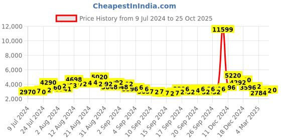 ajio.com miss ethnik Women Embroidered Flared Lehenga Choli Set with Dupatta miss ethnik Price History Graph from 9 Jul 2024 to 25 Oct 2025