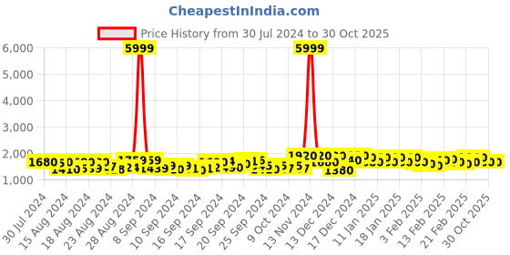 ajio.com fab window Women Embroidered Flared Lehenga Choli Set with Dupatta fab window Price History Graph from 30 Jul 2024 to 29 Oct 2025