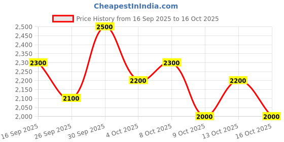 ajio.com tanuka Women Embroidered Flared Lehenga Choli Set with Dupatta tanuka Price History Graph from 16 Sep 2025 to 16 Oct 2025