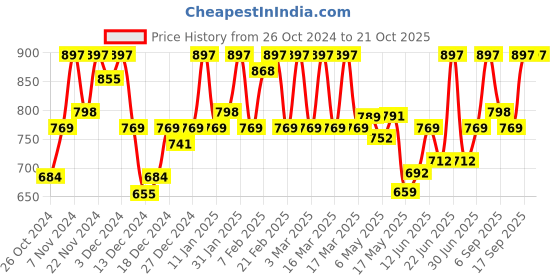ajio.com neudis Women Embroidered Flared Skirt neudis Price History Graph from 26 Oct 2024 to 20 Oct 2025