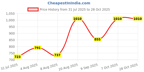 ajio.com exotic india Women Embroidered Flared Skirt exotic india Price History Graph from 31 Jul 2025 to 27 Oct 2025