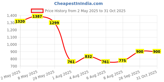 ajio.com amagyaa Women Embroidered Flared Skirt with Drawstring Waist amagyaa Price History Graph from 2 May 2025 to 30 Oct 2025