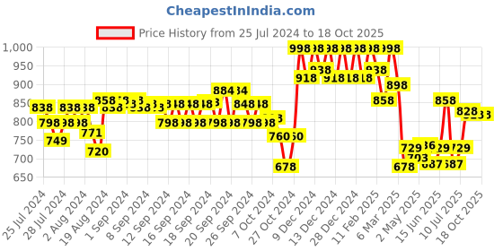 ajio.com soch Women Embroidered Flared Tunic soch Price History Graph from 25 Jul 2024 to 17 Oct 2025