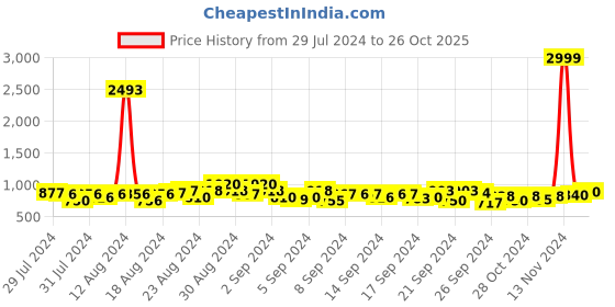 ajio.com juniper Women Embroidered Flared Tunic juniper Price History Graph from 29 Jul 2024 to 26 Oct 2025