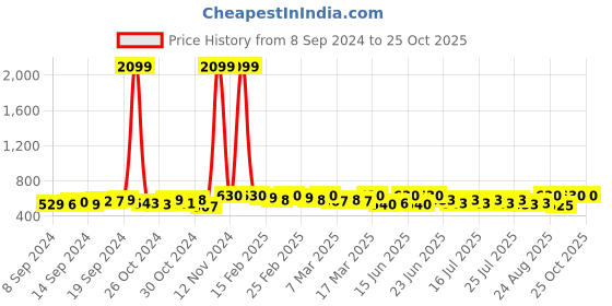 ajio.com rama's Women Embroidered Flared Tunic rama's Price History Graph from 8 Sep 2024 to 24 Oct 2025
