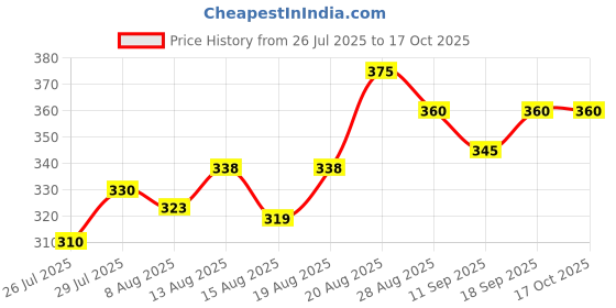 ajio.com nyrika Women Embroidered Flared Tunic nyrika Price History Graph from 26 Jul 2025 to 16 Oct 2025