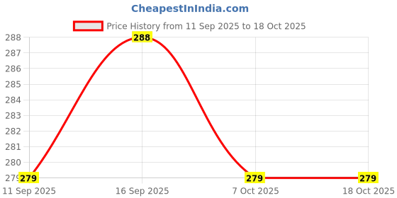 ajio.com acai Women Embroidered Flared Tunic acai Price History Graph from 11 Sep 2025 to 18 Oct 2025
