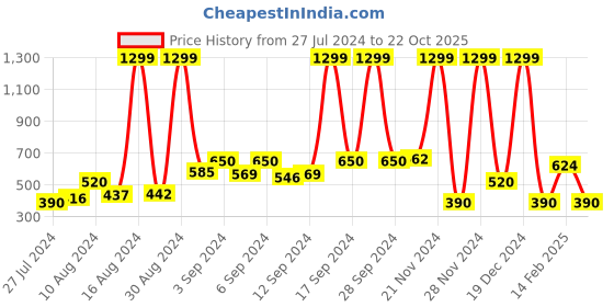 ajio.com fusion Women Embroidered Flared Yoke Tunic fusion Price History Graph from 27 Jul 2024 to 22 Oct 2025