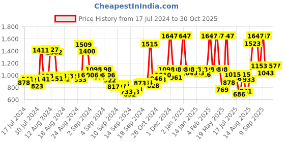 ajio.com rene Women Embroidered Front-Open Blouse rene Price History Graph from 17 Jul 2024 to 30 Oct 2025