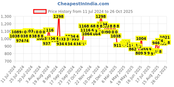 ajio.com soch Women Embroidered Front-Open Blouse soch Price History Graph from 11 Jul 2024 to 26 Oct 2025