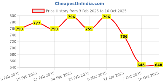 ajio.com kalapati Women Embroidered Front-Open Blouse kalapati Price History Graph from 3 Feb 2025 to 7 Oct 2025