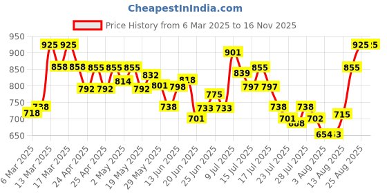 ajio.com studio shringaar Women Embroidered Front Open Blouse studio shringaar Price History Graph from 6 Mar 2025 to 15 Nov 2025