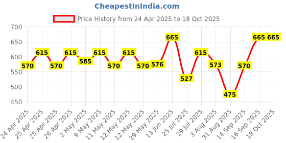 ajio.com kalapati Women Embroidered Front Open Blouse kalapati Price History Graph from 24 Apr 2025 to 18 Oct 2025