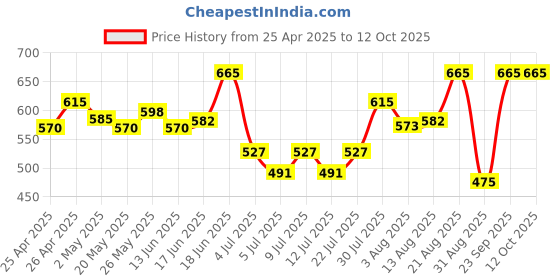 ajio.com kalapati Women Embroidered Front Open Blouse kalapati Price History Graph from 25 Apr 2025 to 12 Oct 2025