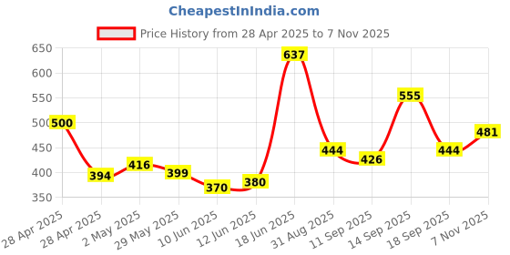 ajio.com nyrika Women Embroidered Front Open Blouse nyrika Price History Graph from 28 Apr 2025 to 7 Nov 2025