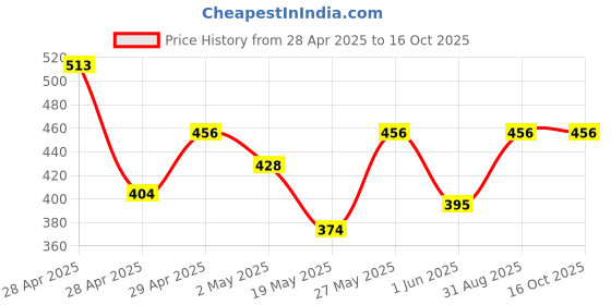 ajio.com nyrika Women Embroidered Front-Open Blouse nyrika Price History Graph from 28 Apr 2025 to 16 Oct 2025