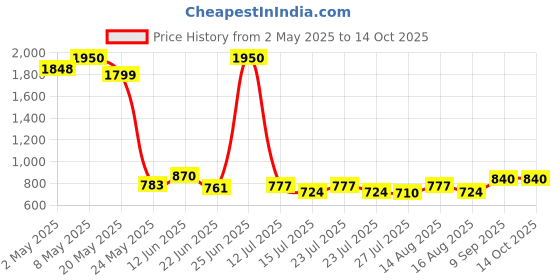 ajio.com pujia mills Women Embroidered Front-Open Blouse pujia mills Price History Graph from 2 May 2025 to 13 Oct 2025