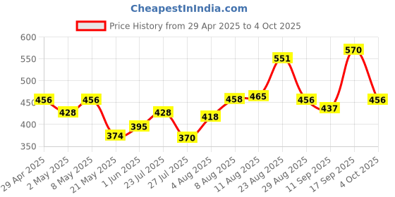 ajio.com nyrika Women Embroidered Front-Open Blouse nyrika Price History Graph from 29 Apr 2025 to 4 Oct 2025